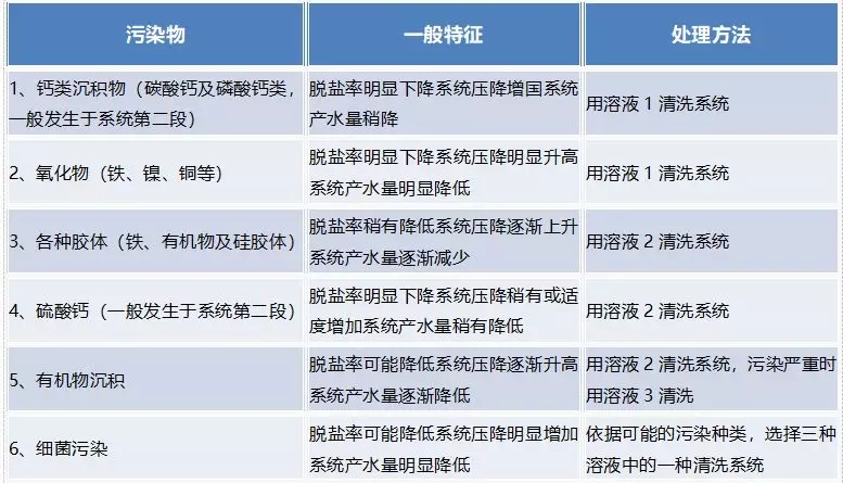 反滲透膜元件的污染物及污染物的去除